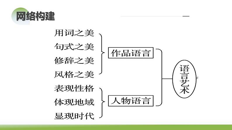 新高考语文一轮复习课件专题二第07讲 小说语言类试题第7页