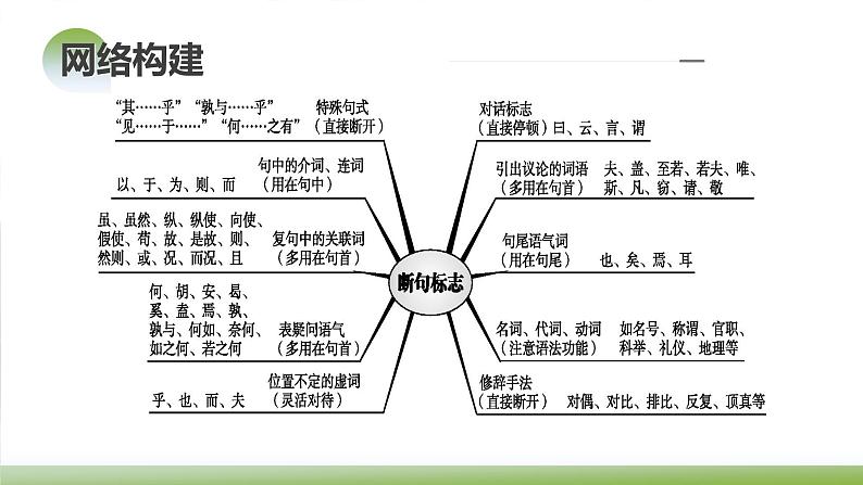 新高考语文一轮复习课件专题四第01讲 文言文阅读之断句06