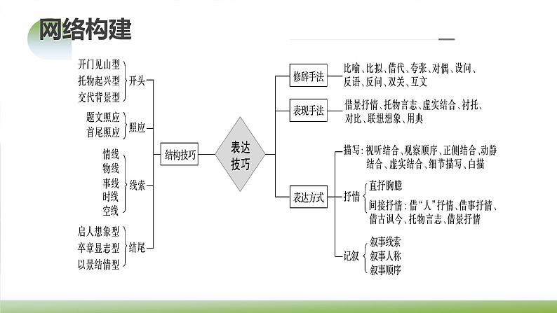 新高考语文一轮复习课件专题五第03讲 鉴赏诗歌表达技巧第8页