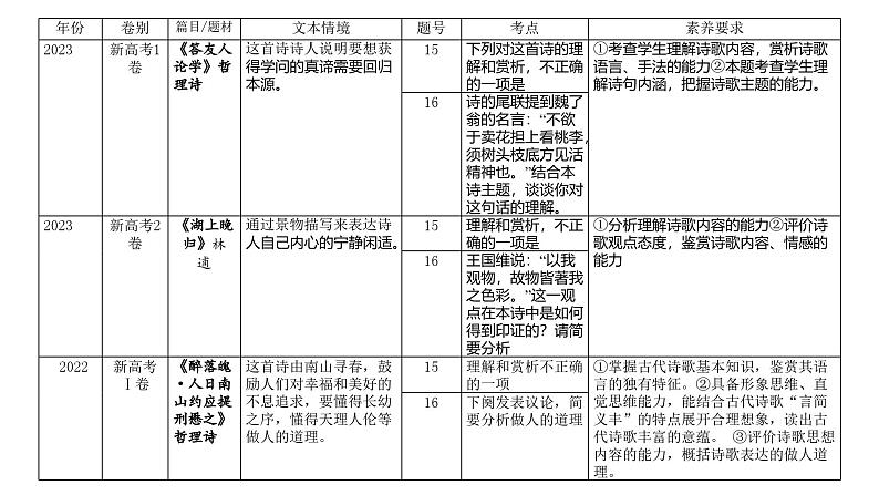 新高考语文一轮复习课件专题五第04讲 鉴赏诗歌情感价值观第5页