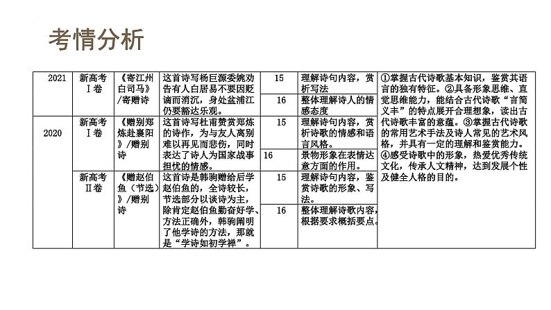 新高考语文一轮复习课件专题五第04讲 鉴赏诗歌情感价值观第6页