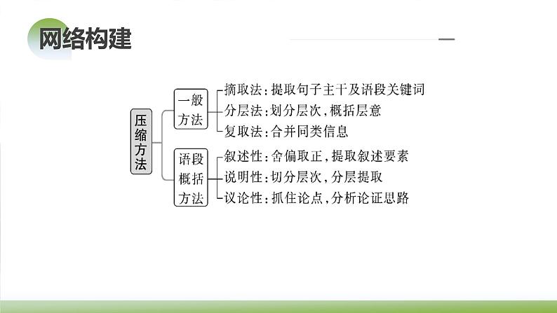 新高考语文一轮复习课件专题六第06讲 压缩语段和扩展语句第7页