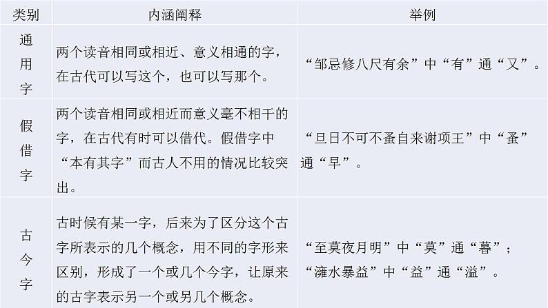 新高考语文二轮复习课件之文言文阅读之文言知识（二）第3页