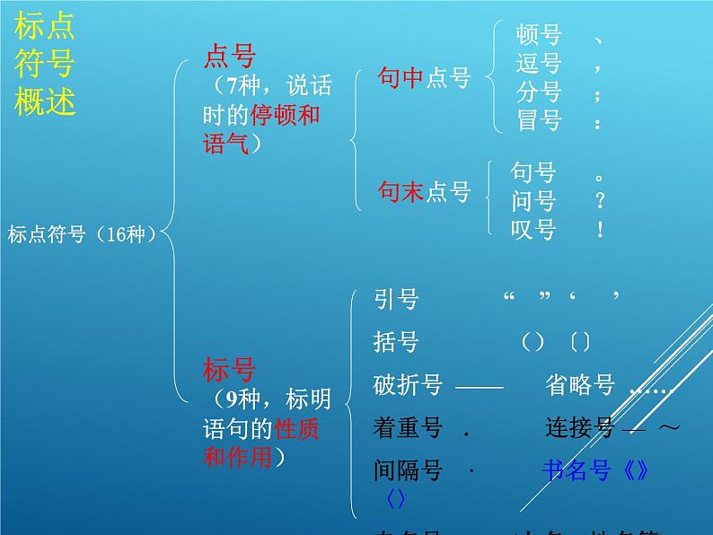 新高考语文二轮复习课件之标点符号03