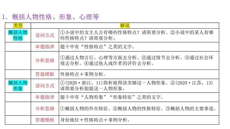 新高考语文二轮复习讲测练课件专题08 小说形象的理解与分析08