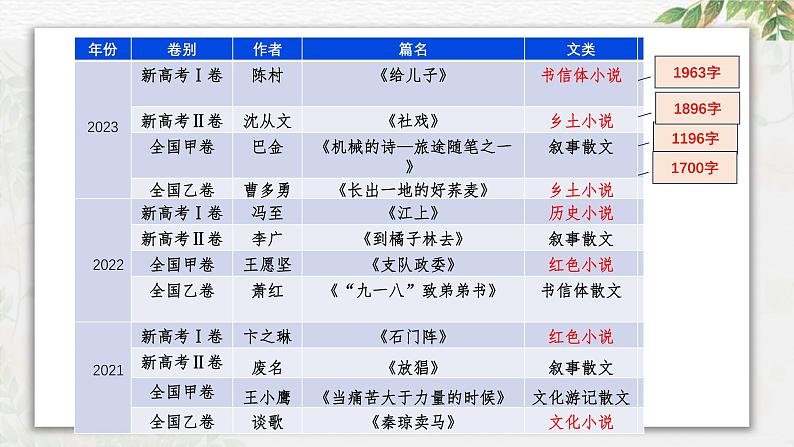 新高考语文二轮复习讲测练课件专题12 散文的结构与思路08