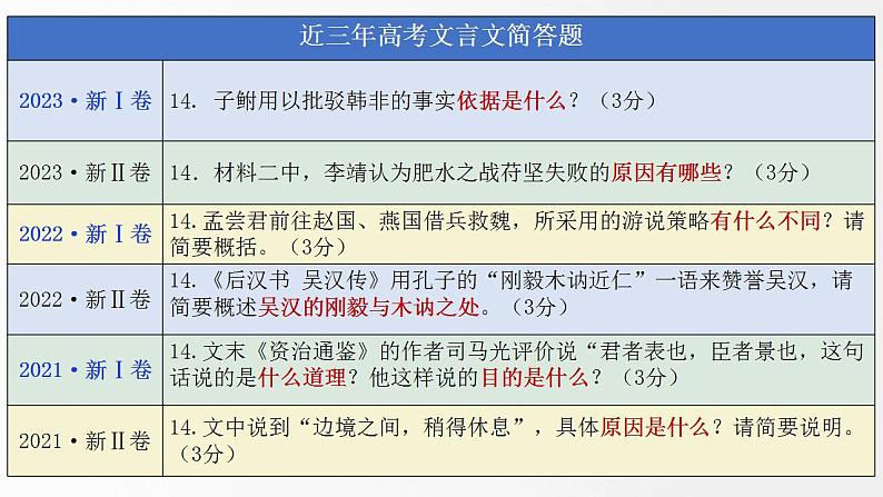 新高考语文二轮复习讲测练课件专题19 突破文言文阅读简答题05