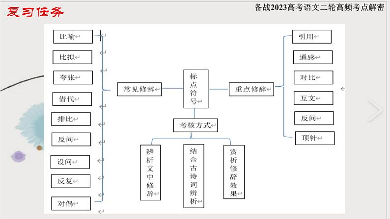 新高考语文二轮复习 分层训练课件解密04 修辞（含解析）第2页