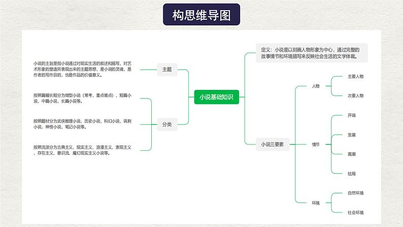 【一轮复习】高中语文（通用版）小说专题训练前言 小说基础知识课件05