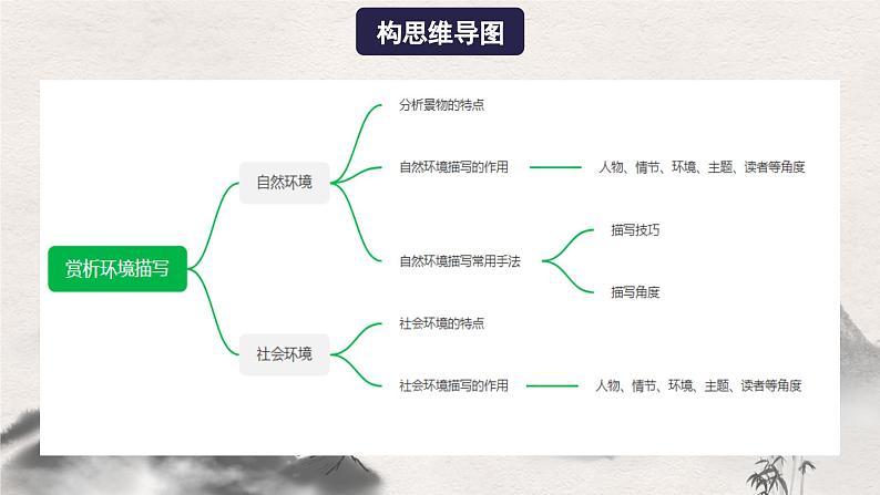 【一轮复习】高中语文（通用版）小说专题训练第3讲 赏析环境描写（讲）课件04