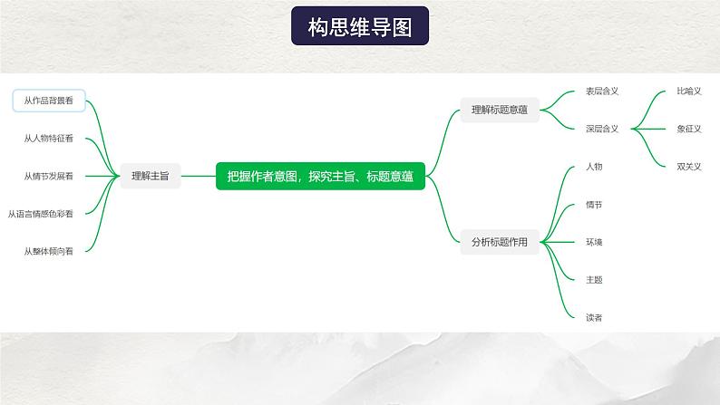 【一轮复习】高中语文（通用版）小说专题训练第5讲 把握作者意图，探究主旨，标题意蕴（讲）课件04