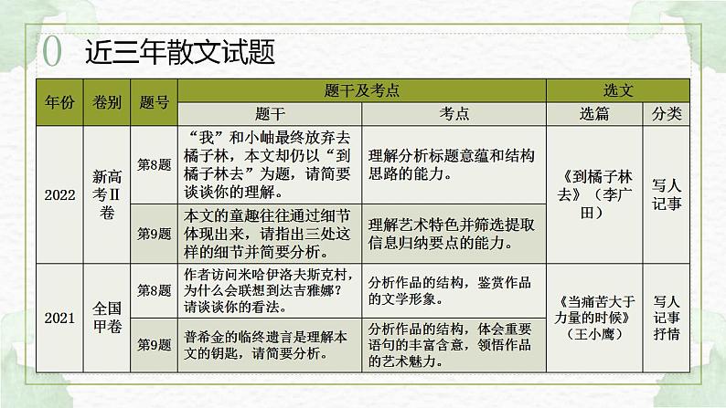 新高考语文二轮复习讲练测课件考点09  把握散文的思想内容与艺术特色（客观题型）02