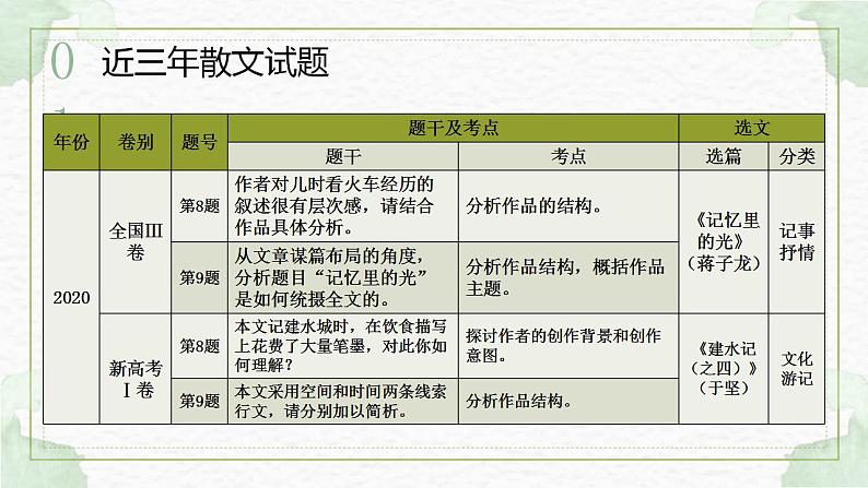 新高考语文二轮复习讲练测课件考点09  把握散文的思想内容与艺术特色（客观题型）04