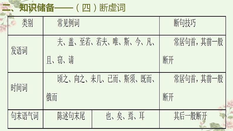 新高考语文二轮复习讲练测课件考点11 文言文断句第8页