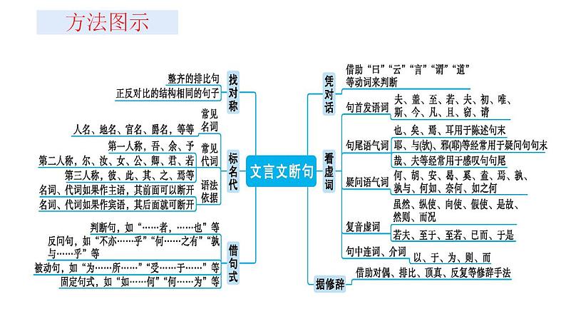 2022届高考语文二轮复习文言文断句 课件第2页