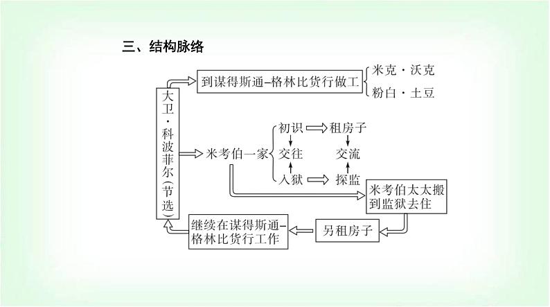 人教版高中语文选择性必修上册第三单元第八课大卫·科波菲尔(节选)课件第6页