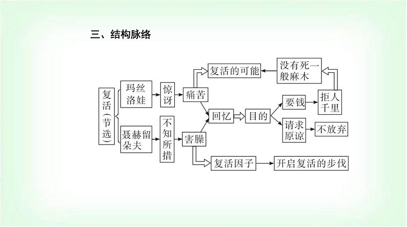 人教版高中语文选择性必修上册第三单元第九课复活(节选)课件第6页