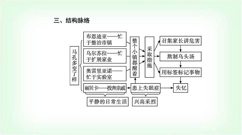 人教版高中语文选择性必修上册第三单元第十一课百年孤独(节选)课件第5页