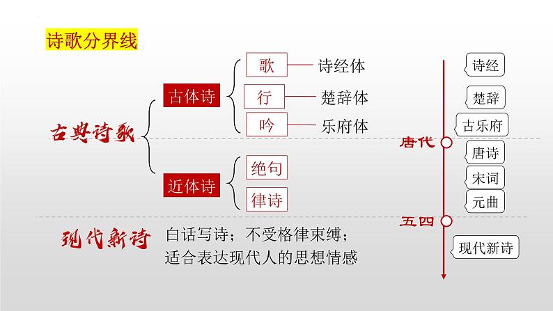 1.《沁园春·长沙》课件  部编版高中语文必修上册ppt第3页