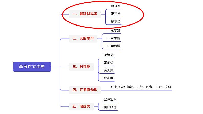 命题类型（一）解释材料类 -2025年高考语文作文五大命题类型及备考策略教学课件02