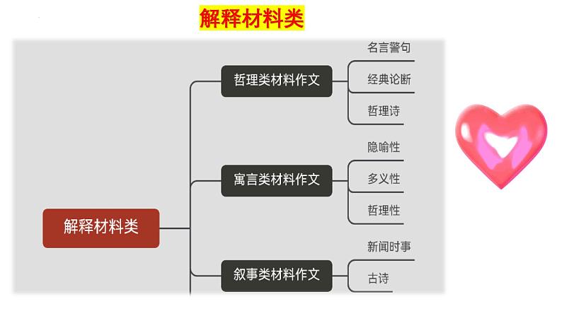 命题类型（一）解释材料类 -2025年高考语文作文五大命题类型及备考策略教学课件03