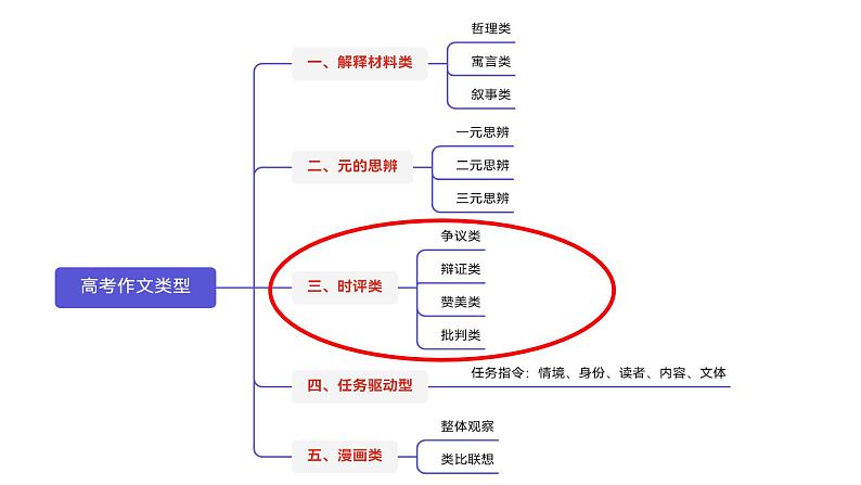 命题类型（三）时评类-2025年高考语文作文五大命题类型及备考策略教学课件02