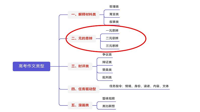 命题类型（二）元的思辨-2025年高考语文作文五大命题类型及备考策略教学课件02