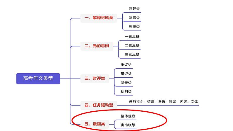 命题类型（五）漫画类-2025年高考语文作文五大命题类型及备考策略教学课件02