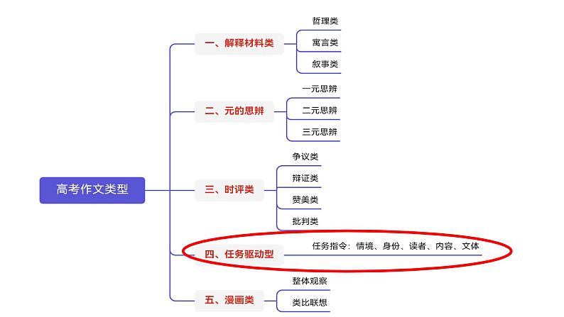 命题类型（四）任务驱动型-2025年高考语文作文五大命题类型及备考策略教学课件02