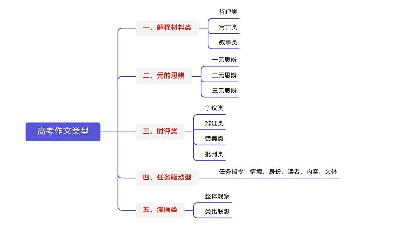 五大命题类型及备考策略-2025年高考语文作文五大命题类型及备考策略教学课件02