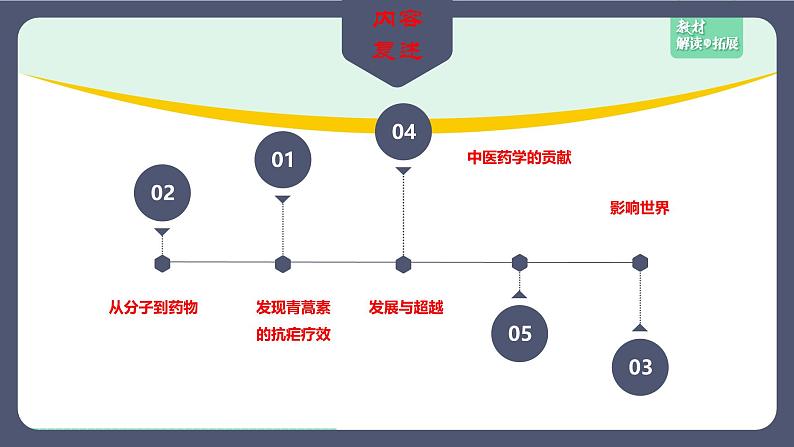 高中语文（统编版必修下册）课件7.1青蒿素：人类征服疾病的一小步第5页