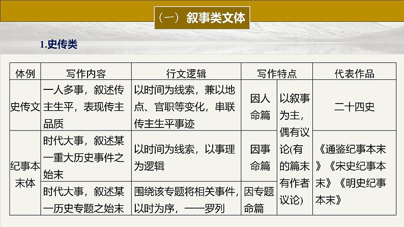 板块五  前备知识  文言文文体知识与整体阅读-2025年高考语文大一轮复习（课件+讲义+练习）07