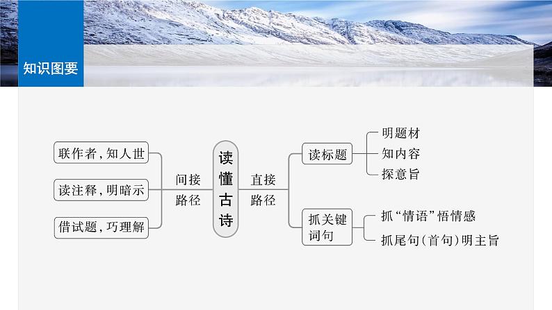 板块六  学案54　读懂古诗——直接间接，找准路径-2025年高考语文大一轮复习（课件+讲义+练习）06