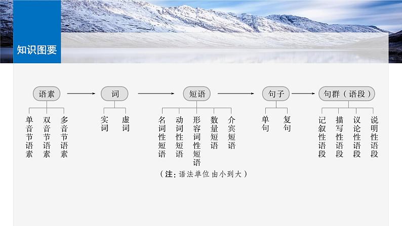 板块八  前备知识  语法常识——词、短语和句子-2025年高考语文大一轮复习（课件+讲义+练习）06