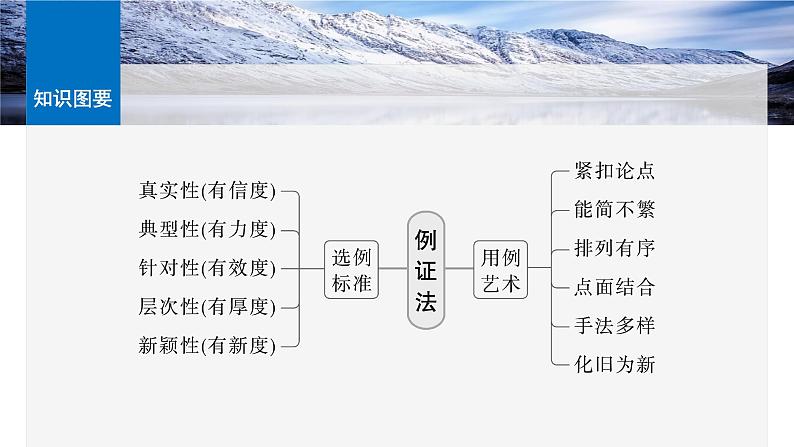 板块十  学案90　用好例证法——精准选例，精准用例第6页