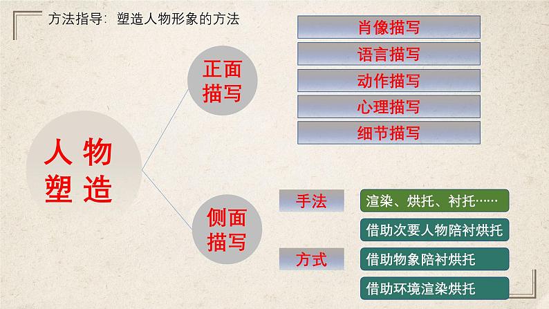 第三单元  大单元学习课件----- 2024-2025学年统编版高一语文必修上册05