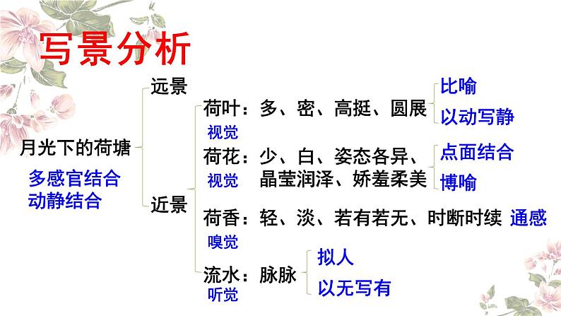 14.2《荷塘月色》课件（第二课时）----- 2024-2025学年统编版高一语文必修上册02