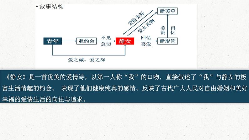 古诗词诵读《静女》《涉江采芙蓉》《虞美人（春江花月何时了）》《鹊桥仙（纤云弄巧）》课件----- 2024-2025学年统编版高一语文必修上册04