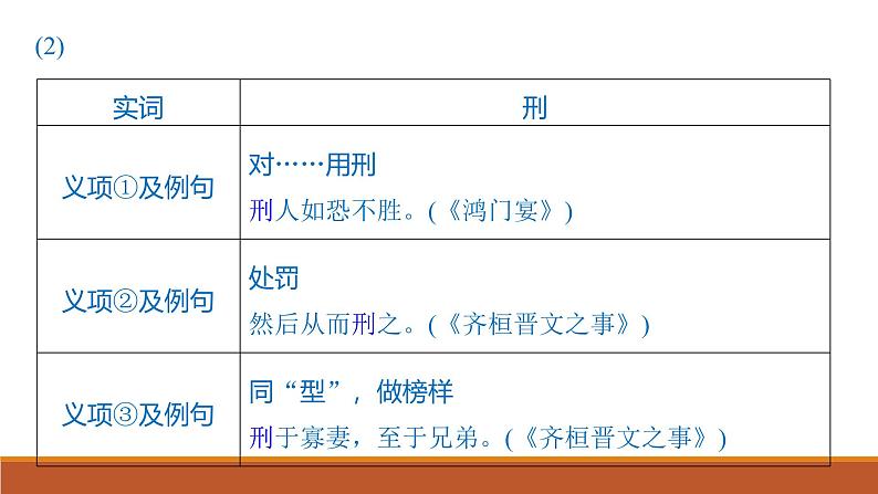 课件：部编版高中语文必修下第一单元 任务群(一) 学习制作实词卡，析古代作品观点和思想第7页