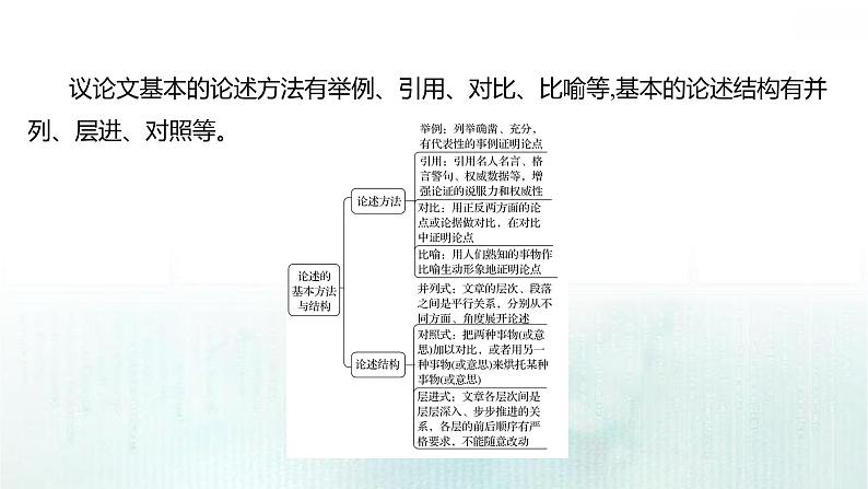 课件：部编版高中语文必修下第一单元 写作素养实践　如何阐述自己的观点第4页