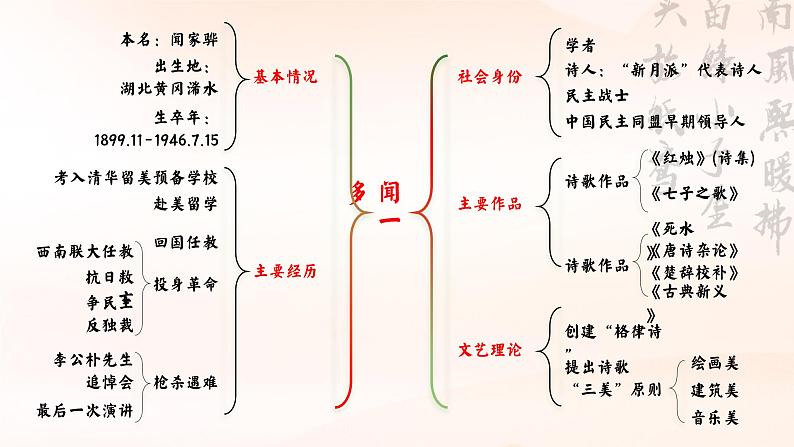 统编版 高中语文 必修上册 第一单元 2.2为理想而献身的青春底色——部级精品课《红烛》品读课件+教案04