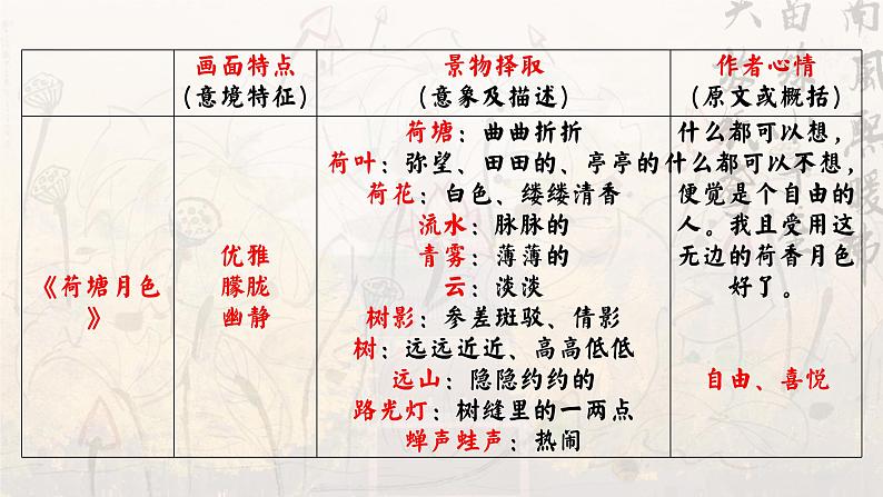 统编版 高中语文 必修上册 第七单元 14《故都的秋》《荷塘月色》联读——第四届全国青教赛获奖作品课件+教案08