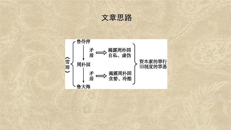 课件：部编版高中语文必修下第二单元 第5课 雷雨(节选) (28)第8页
