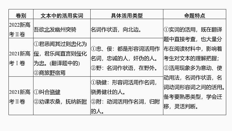 2025届高中语文一轮复习课件16　理解活用实词的意义与用法（共47张ppt）第4页