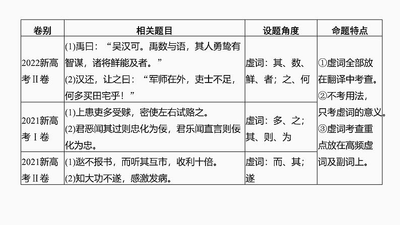 2025届高中语文一轮复习课件17　理解文言虚词的意义与用法（共119张ppt）第4页