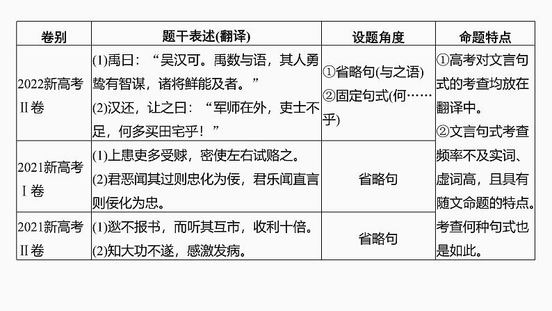 2025届高考语文一轮复习18：牢记文言句式五种类型   学案（含答案）+课件04