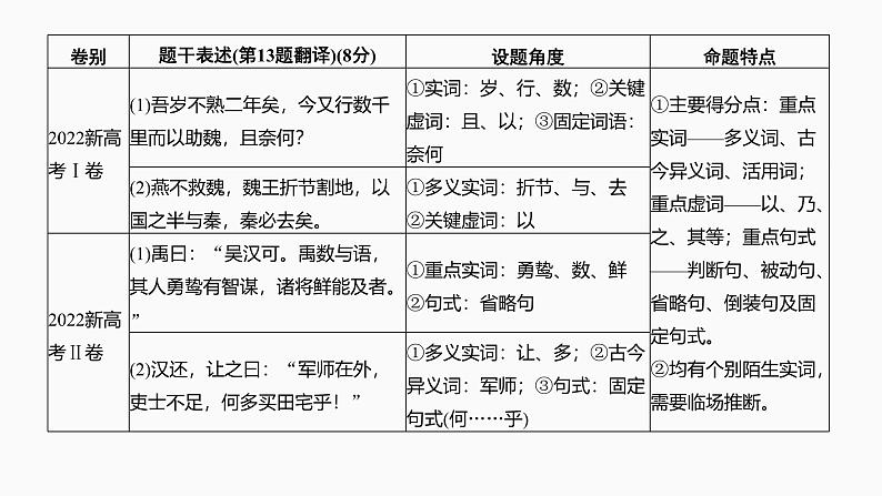 2025届高中语文一轮复习课件22　文言翻译句子（共96张ppt）第4页