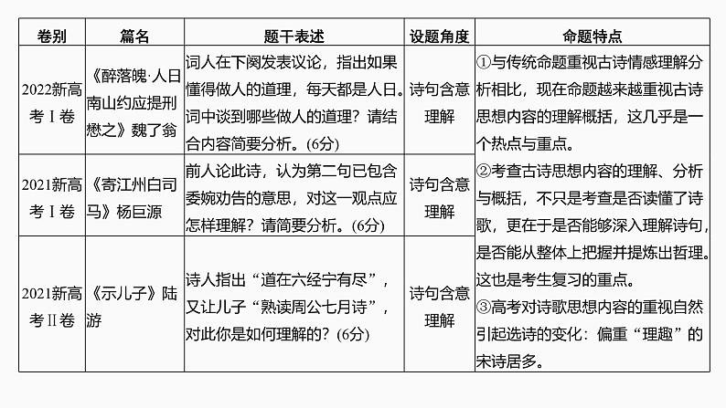 2025届高考语文一轮复习31：理解诗句含意和概括思想内容 学案（含答案）+ 课件04