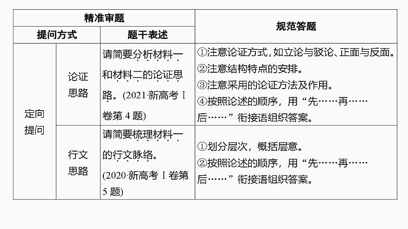 2025届高考语文一轮复习37：梳理行文脉络、分析论证结构和论证思路 学案（含答案）+课件04