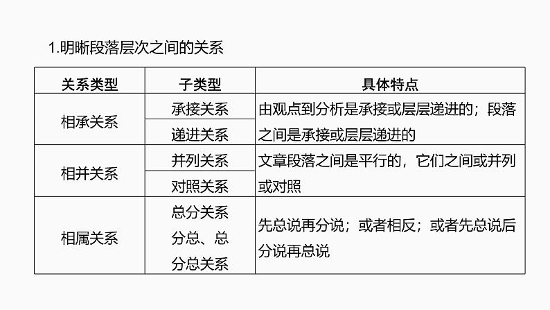 2025届高考语文一轮复习37：梳理行文脉络、分析论证结构和论证思路 学案（含答案）+课件06